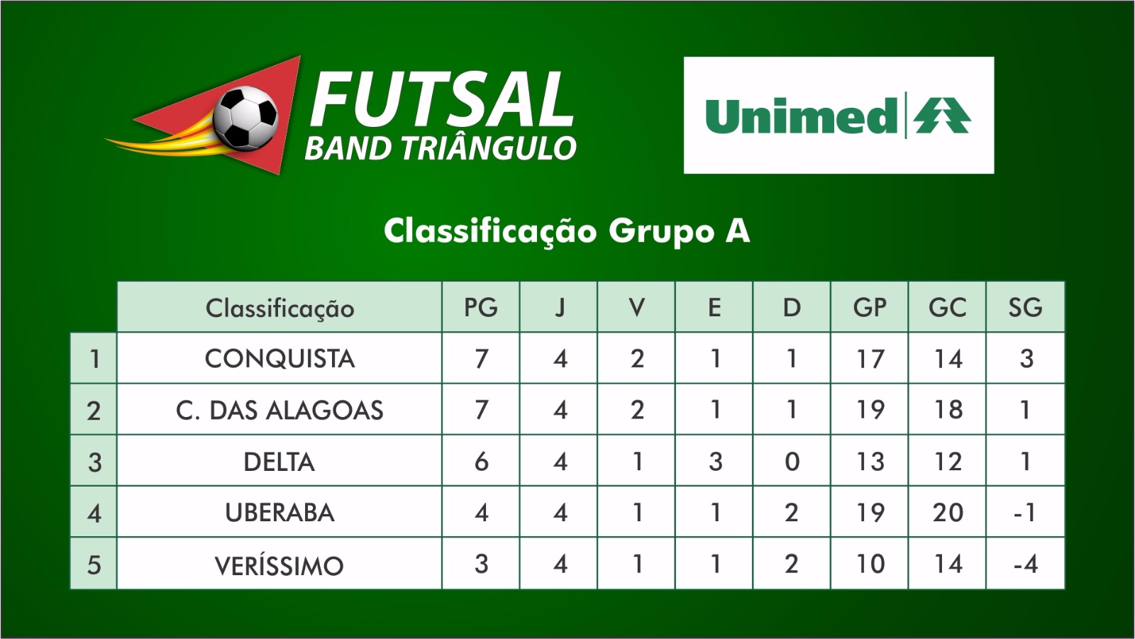 classificação Grupo A