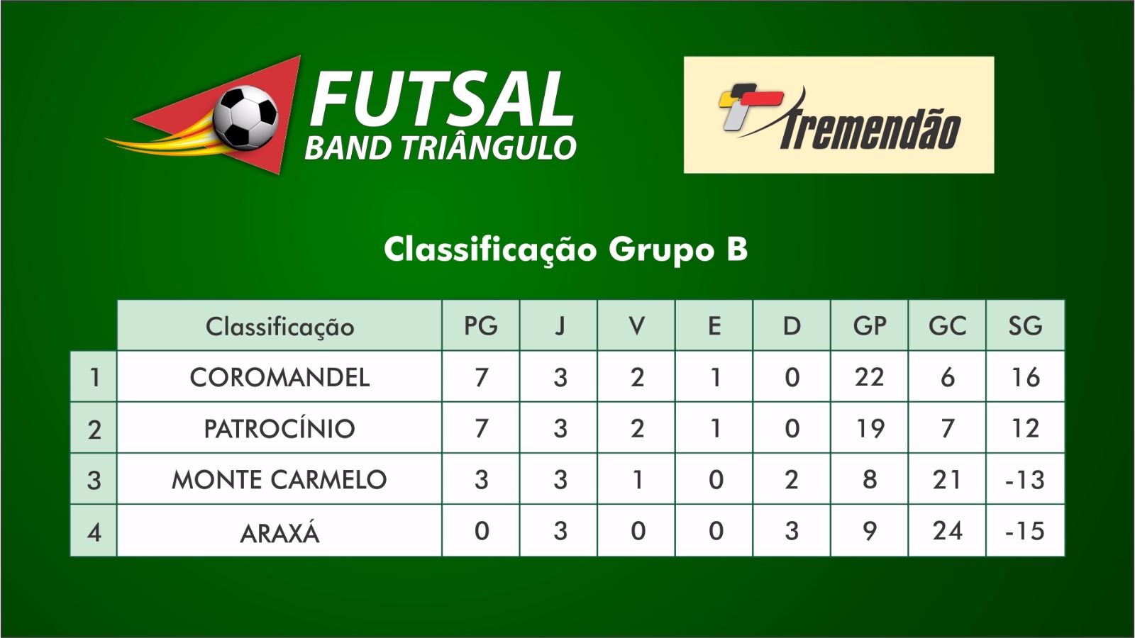 classificação grupo B