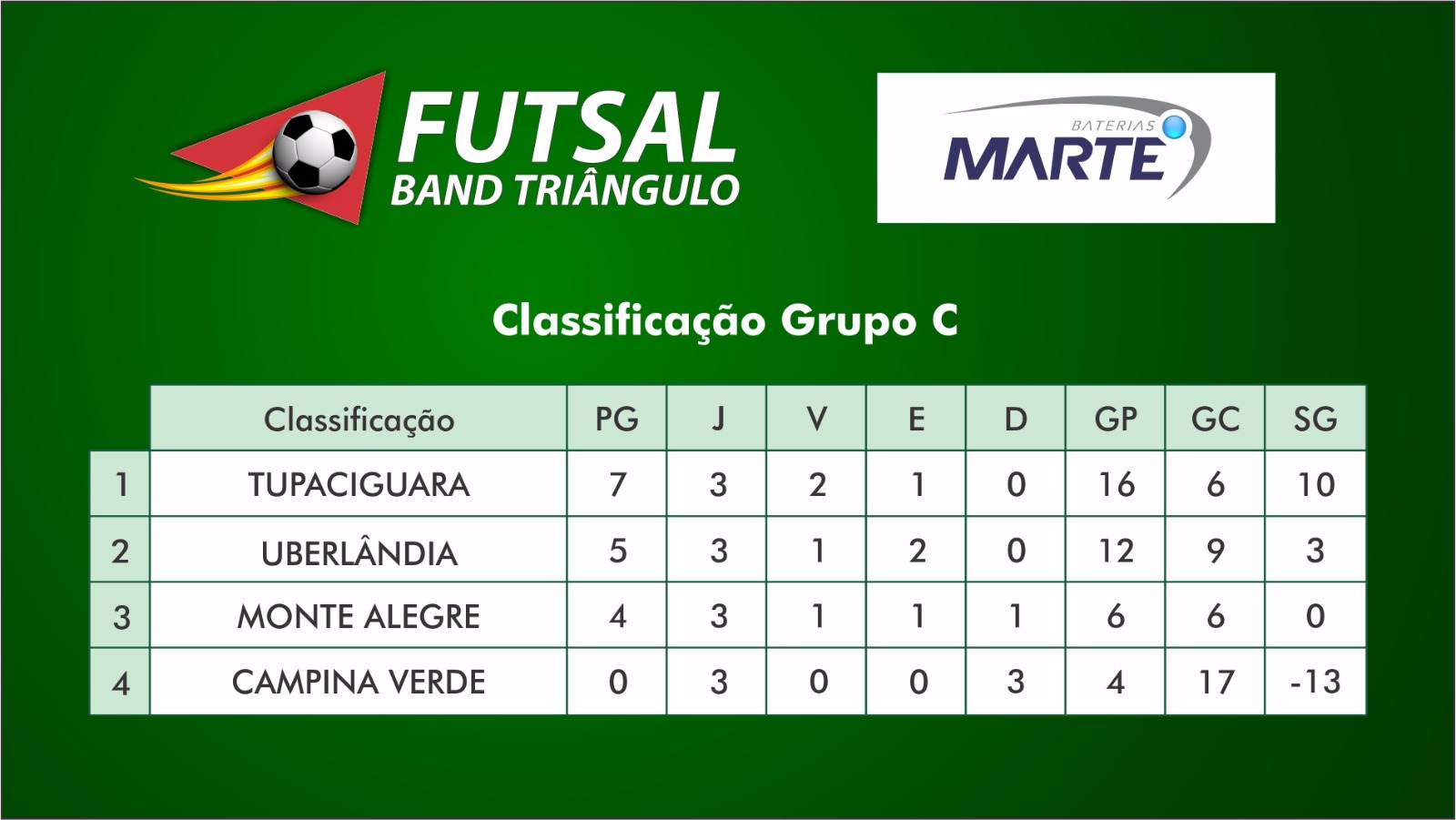 classificação grupo C