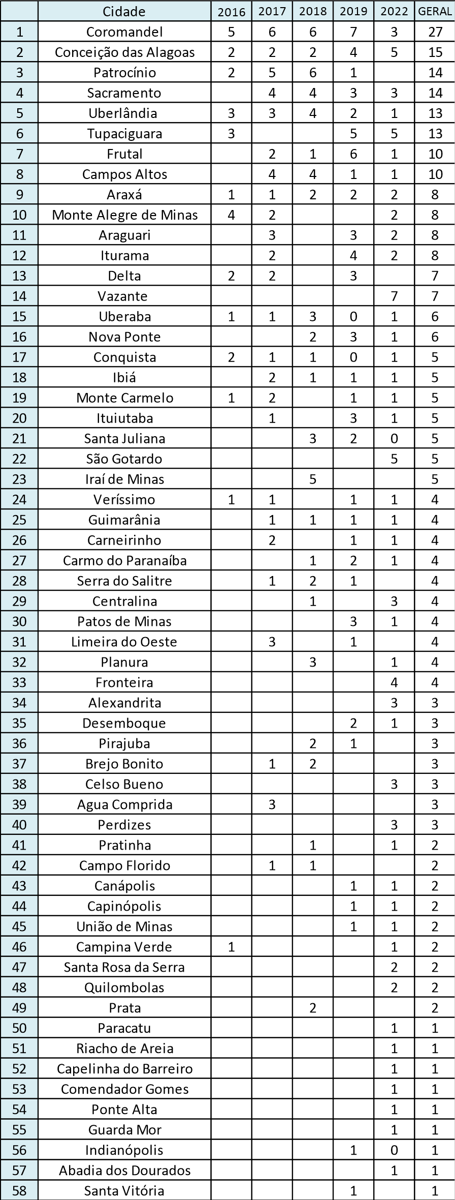 Ranking Oficial